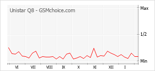 Grafico di modifiche della popolarità del telefono cellulare Unistar Q8