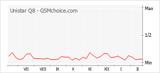 Populariteit van de telefoon: diagram Unistar Q8