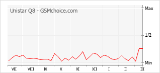 Traçar mudanças de populariedade do telemóvel Unistar Q8