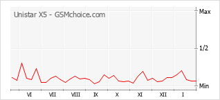Grafico di modifiche della popolarità del telefono cellulare Unistar X5