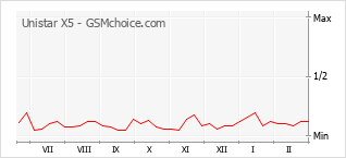 Traçar mudanças de populariedade do telemóvel Unistar X5