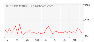 Diagramm der Poplularitätveränderungen von HTC SPV M3000