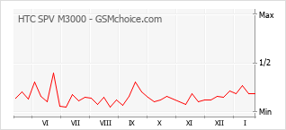 Popularity chart of HTC SPV M3000