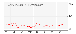 Gráfico de los cambios de popularidad HTC SPV M3000