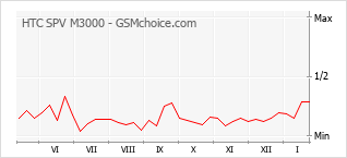 Grafico di modifiche della popolarità del telefono cellulare HTC SPV M3000