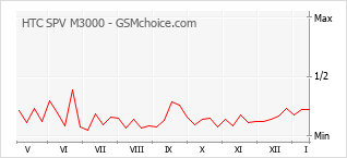 Populariteit van de telefoon: diagram HTC SPV M3000