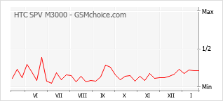 Диаграмма изменений популярности телефона HTC SPV M3000