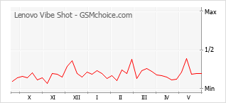 Gráfico de los cambios de popularidad Lenovo Vibe Shot