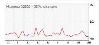 Grafico di modifiche della popolarità del telefono cellulare Micromax X2820