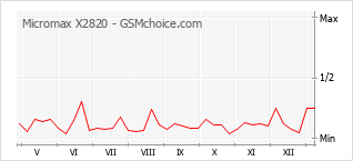 Диаграмма изменений популярности телефона Micromax X2820