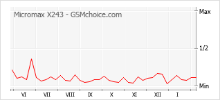 Diagramm der Poplularitätveränderungen von Micromax X243