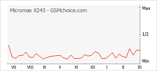 Gráfico de los cambios de popularidad Micromax X243
