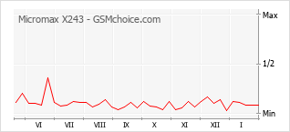 Grafico di modifiche della popolarità del telefono cellulare Micromax X243