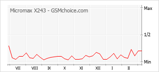 Traçar mudanças de populariedade do telemóvel Micromax X243