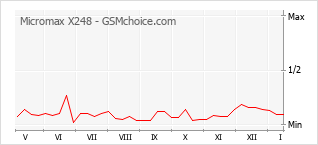 Grafico di modifiche della popolarità del telefono cellulare Micromax X248