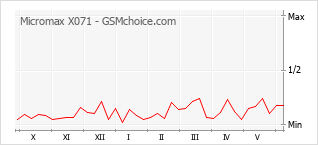 Populariteit van de telefoon: diagram Micromax X071