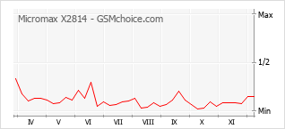 Popularity chart of Micromax X2814