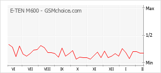 Gráfico de los cambios de popularidad E-TEN M600