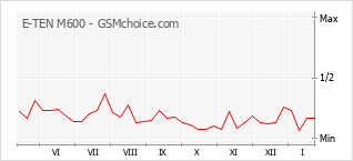 Grafico di modifiche della popolarità del telefono cellulare E-TEN M600