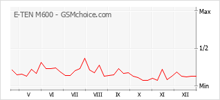 Populariteit van de telefoon: diagram E-TEN M600