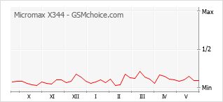 Grafico di modifiche della popolarità del telefono cellulare Micromax X344