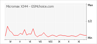 手機聲望改變圖表 Micromax X344