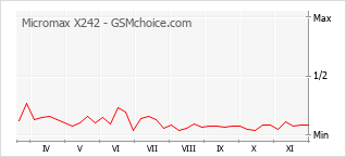 Diagramm der Poplularitätveränderungen von Micromax X242
