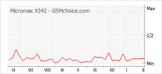 Populariteit van de telefoon: diagram Micromax X342