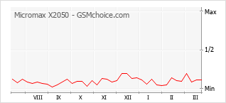 Grafico di modifiche della popolarità del telefono cellulare Micromax X2050