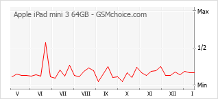 Gráfico de los cambios de popularidad Apple iPad mini 3 64GB