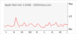 Le graphique de popularité de Apple iPad mini 3 64GB
