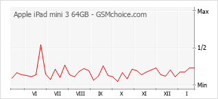 Grafico di modifiche della popolarità del telefono cellulare Apple iPad mini 3 64GB