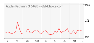 Populariteit van de telefoon: diagram Apple iPad mini 3 64GB