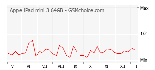 Диаграмма изменений популярности телефона Apple iPad mini 3 64GB