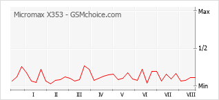 Gráfico de los cambios de popularidad Micromax X353