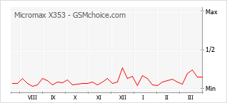 Populariteit van de telefoon: diagram Micromax X353
