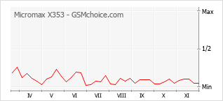 手机声望改变图表 Micromax X353