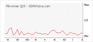 Diagramm der Poplularitätveränderungen von Micromax Q25
