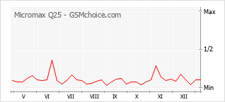 Popularity chart of Micromax Q25