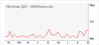 Gráfico de los cambios de popularidad Micromax Q25