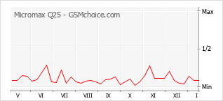 Grafico di modifiche della popolarità del telefono cellulare Micromax Q25
