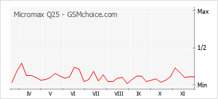 手機聲望改變圖表 Micromax Q25