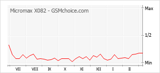 Gráfico de los cambios de popularidad Micromax X082