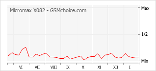 Grafico di modifiche della popolarità del telefono cellulare Micromax X082