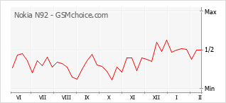 Le graphique de popularité de Nokia N92