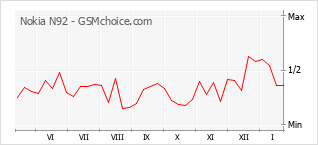 Populariteit van de telefoon: diagram Nokia N92