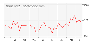 Traçar mudanças de populariedade do telemóvel Nokia N92