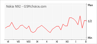 Диаграмма изменений популярности телефона Nokia N92