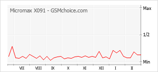 Diagramm der Poplularitätveränderungen von Micromax X091