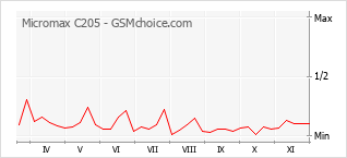Popularity chart of Micromax C205